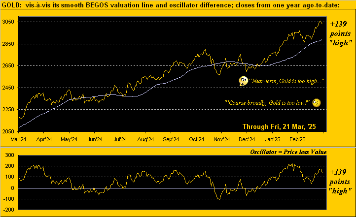 Gold Valuations