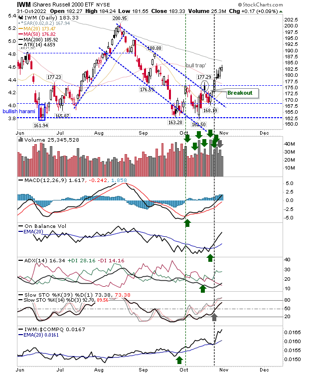 IWM Daily Chart