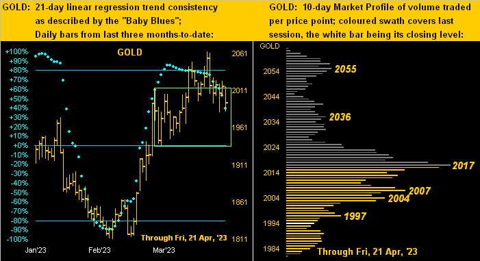 Gold Market Profile