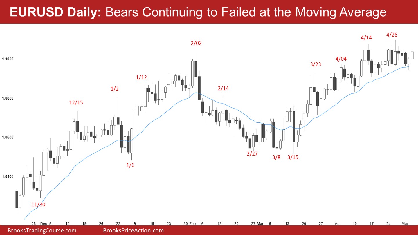 EUR/USD Daily Chart