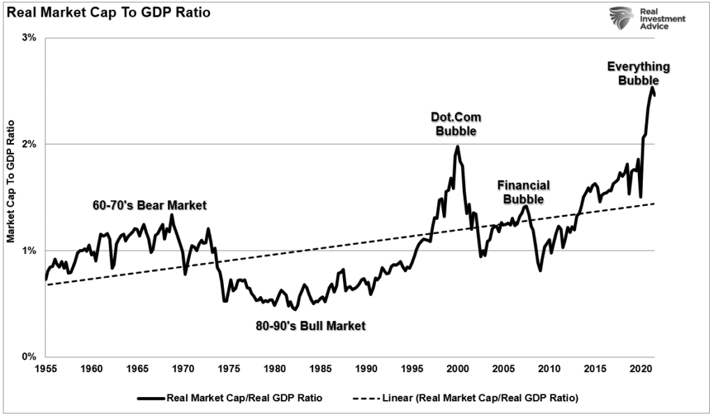 Market Cap To GDP Ratio