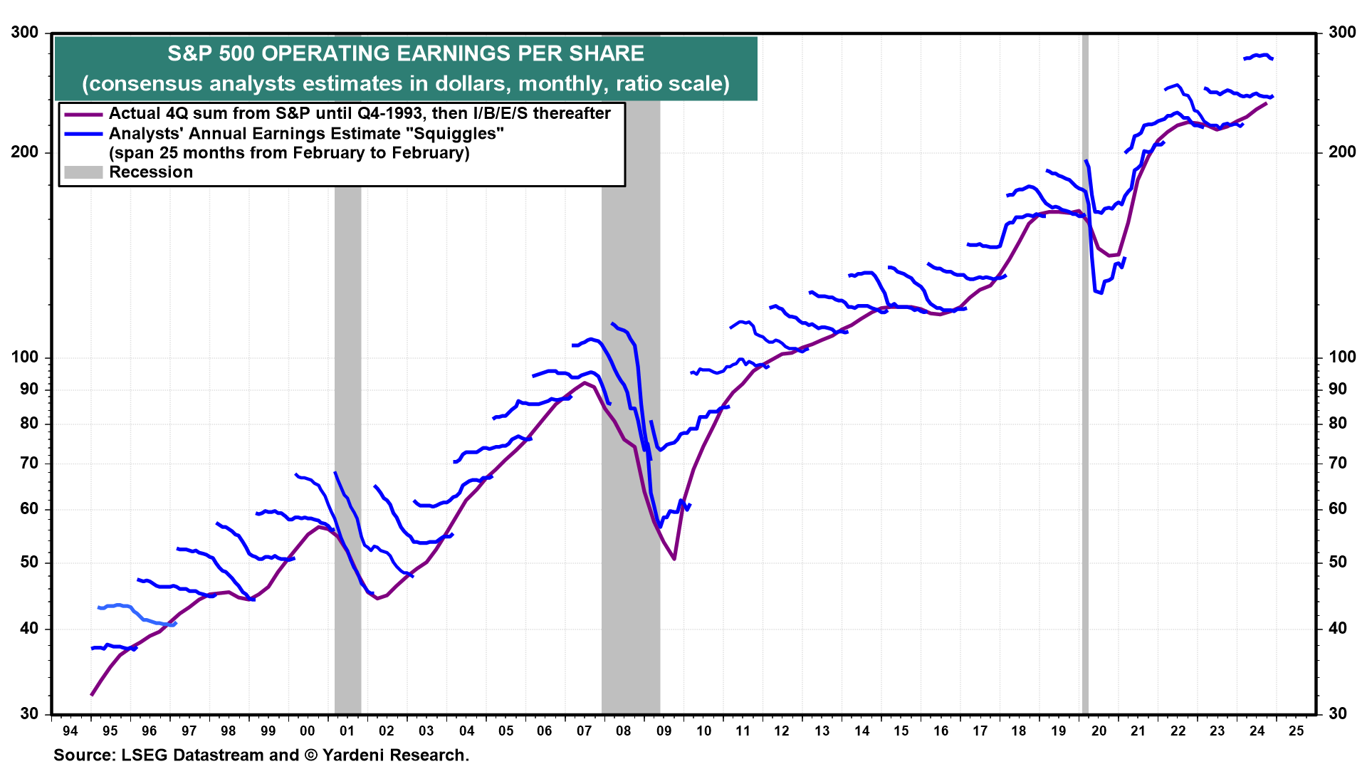 S&P 500 Operating EPS