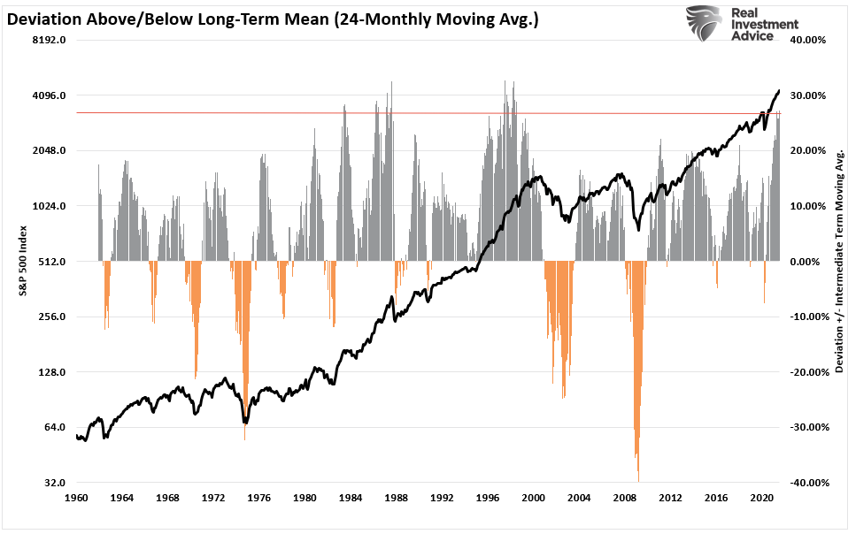 S&P 500 Deviation Above 24 Month MA