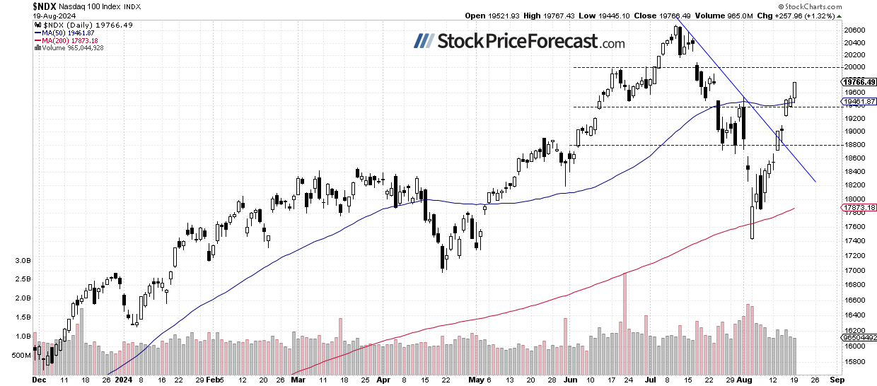 Дневной график Nasdaq 100