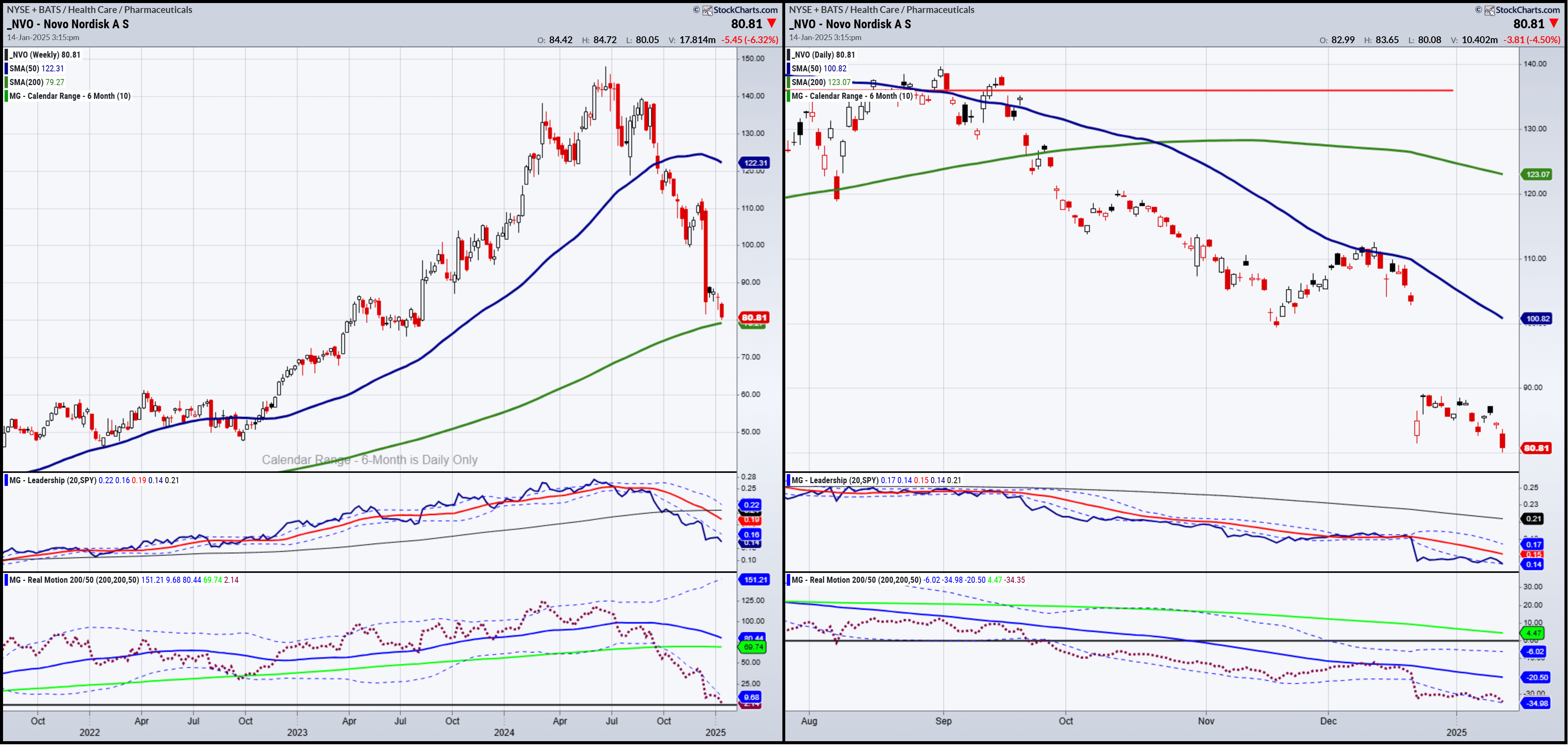 Novo Nordisk Weekly and Daily Chart