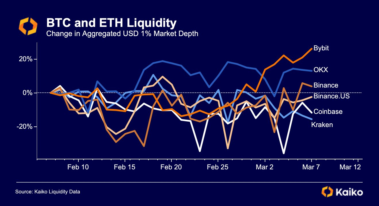 Liquidity of BTC and ETH