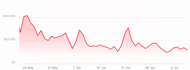 Binance Trading Volumes