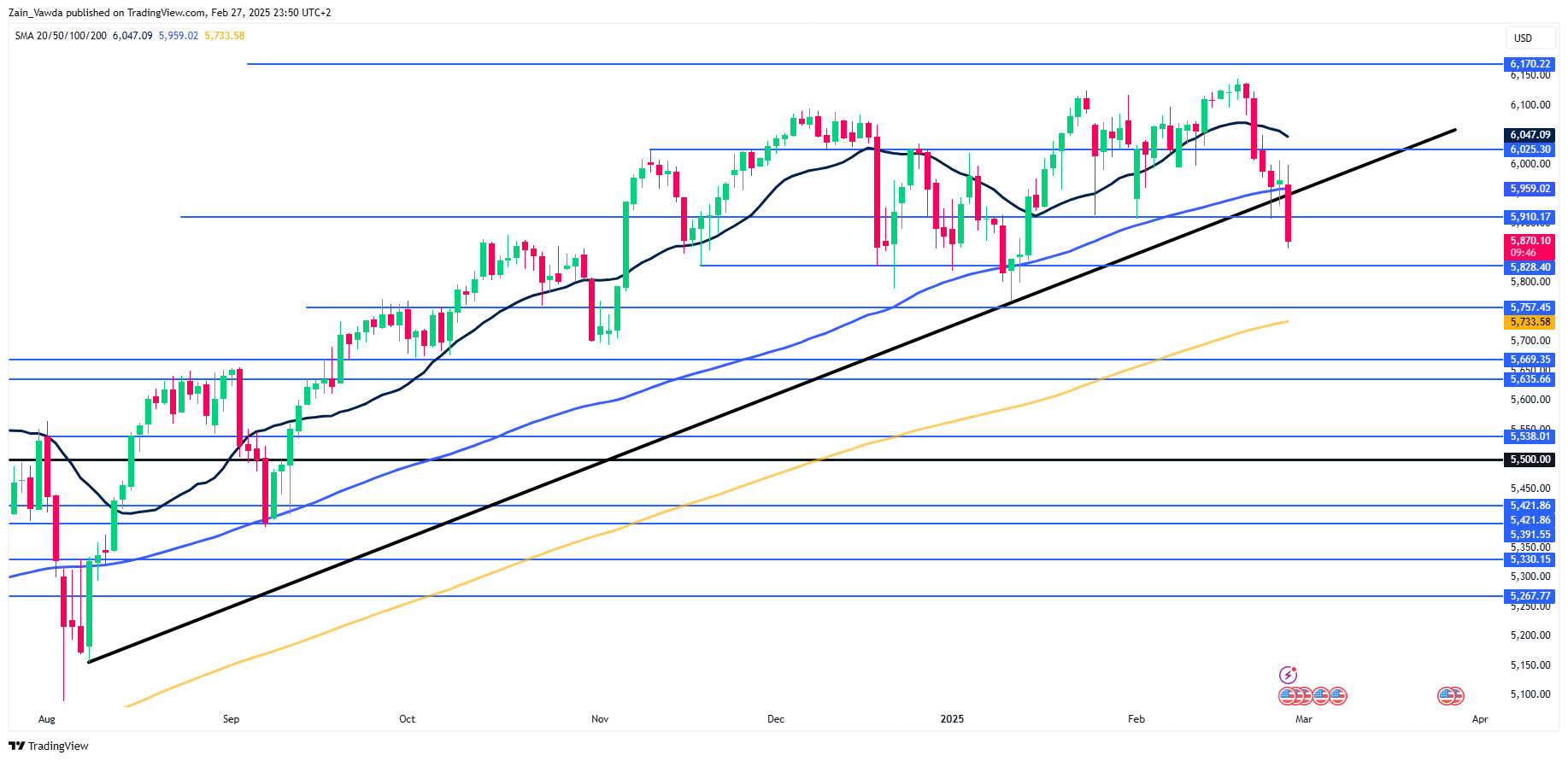 SPX Price Chart