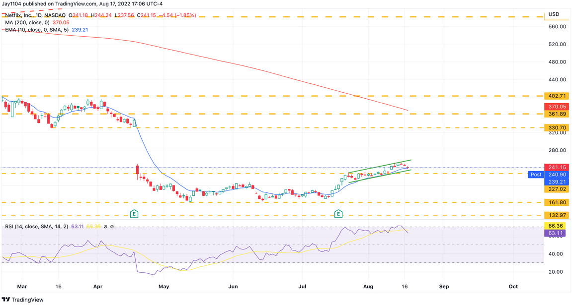 Netflix Inc Daily Chart