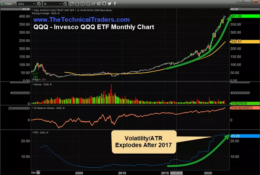 Invesco QQQ ETF Monthly Chart