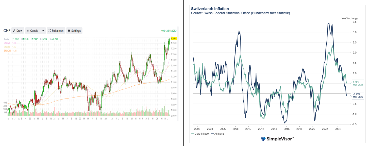 CHF vs Swiss Inflation