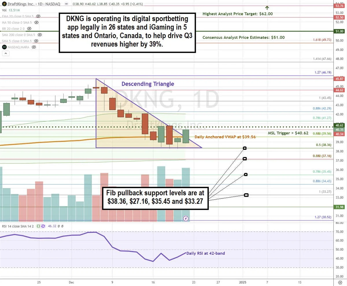 DraftKings Price Chart