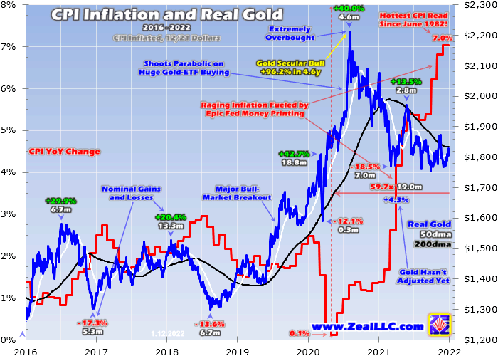 CPI And Real Gold 