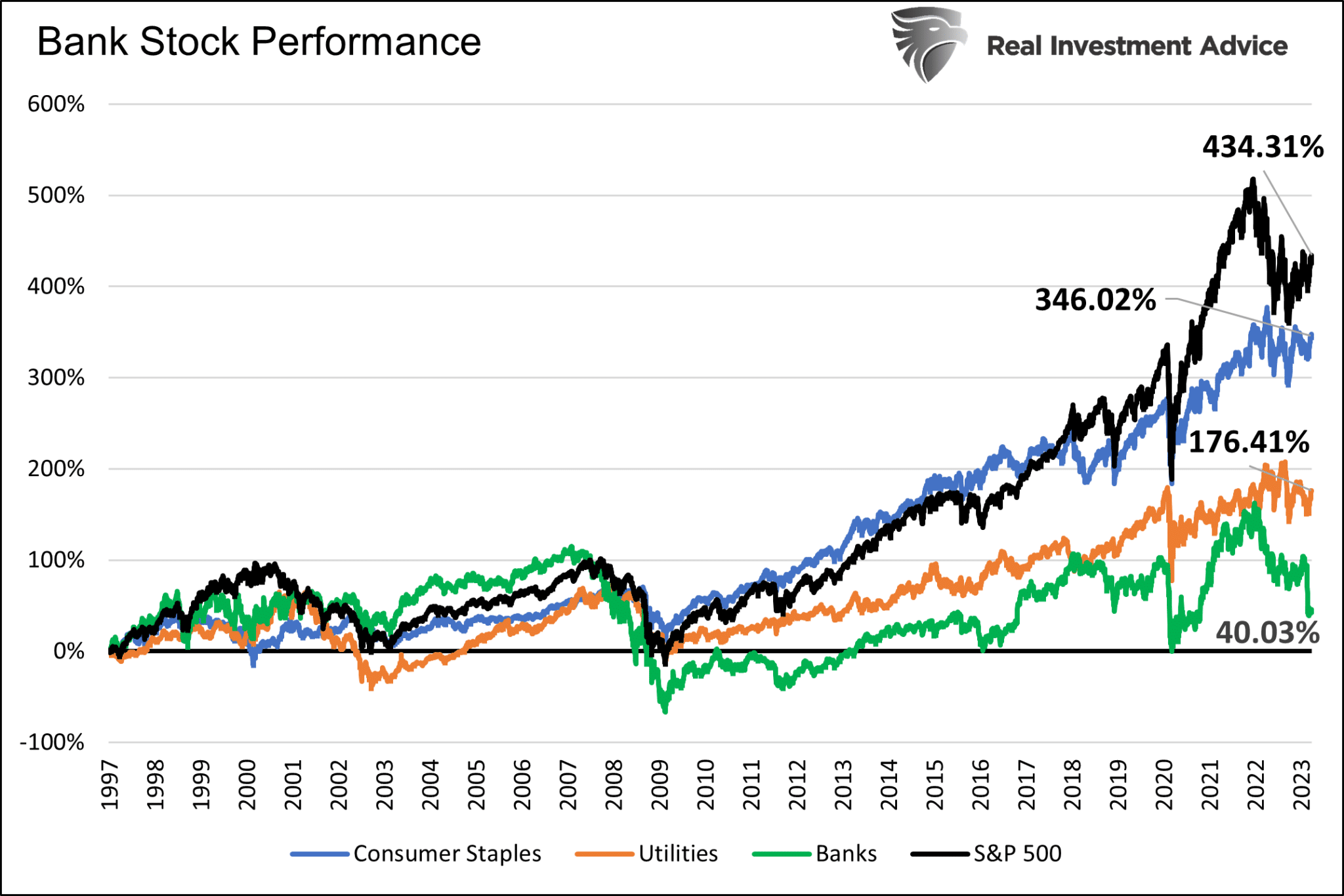Bank Stock Performance