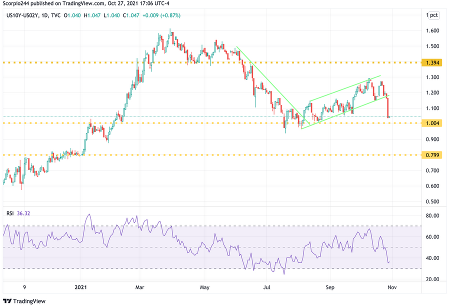 US10Y-US02Y Daily Chart