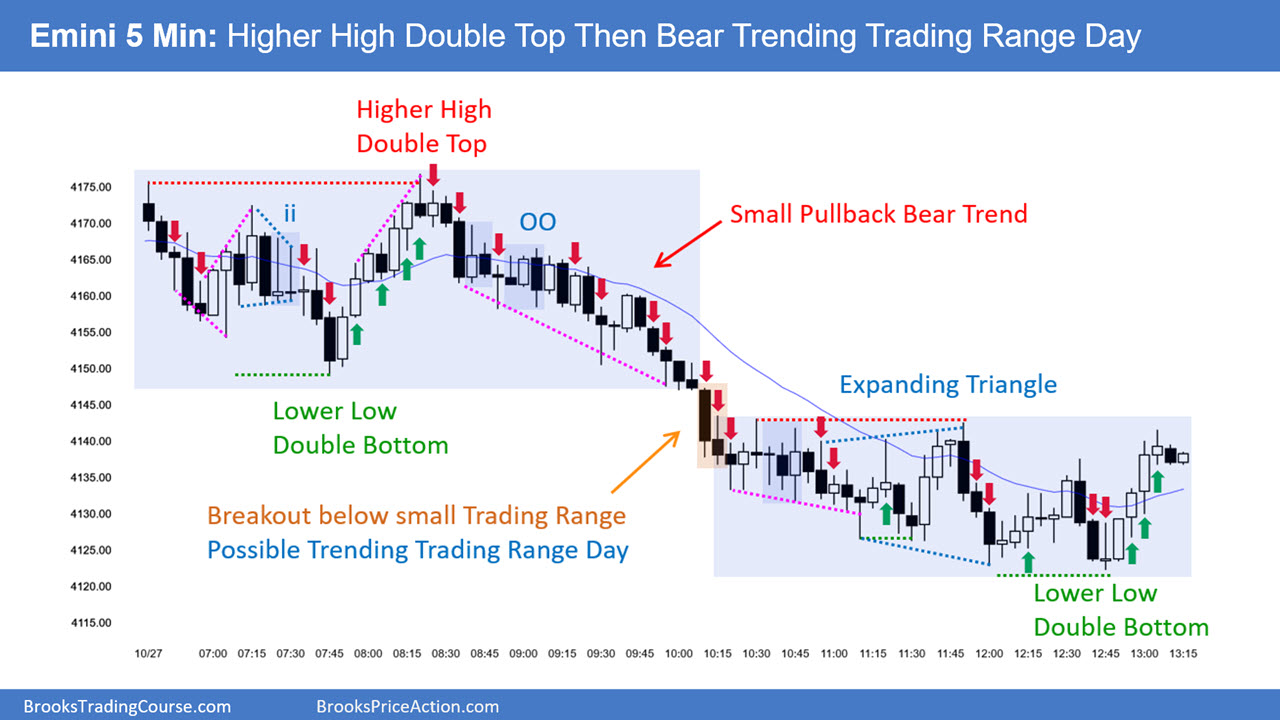 Emini-5-Min Chart