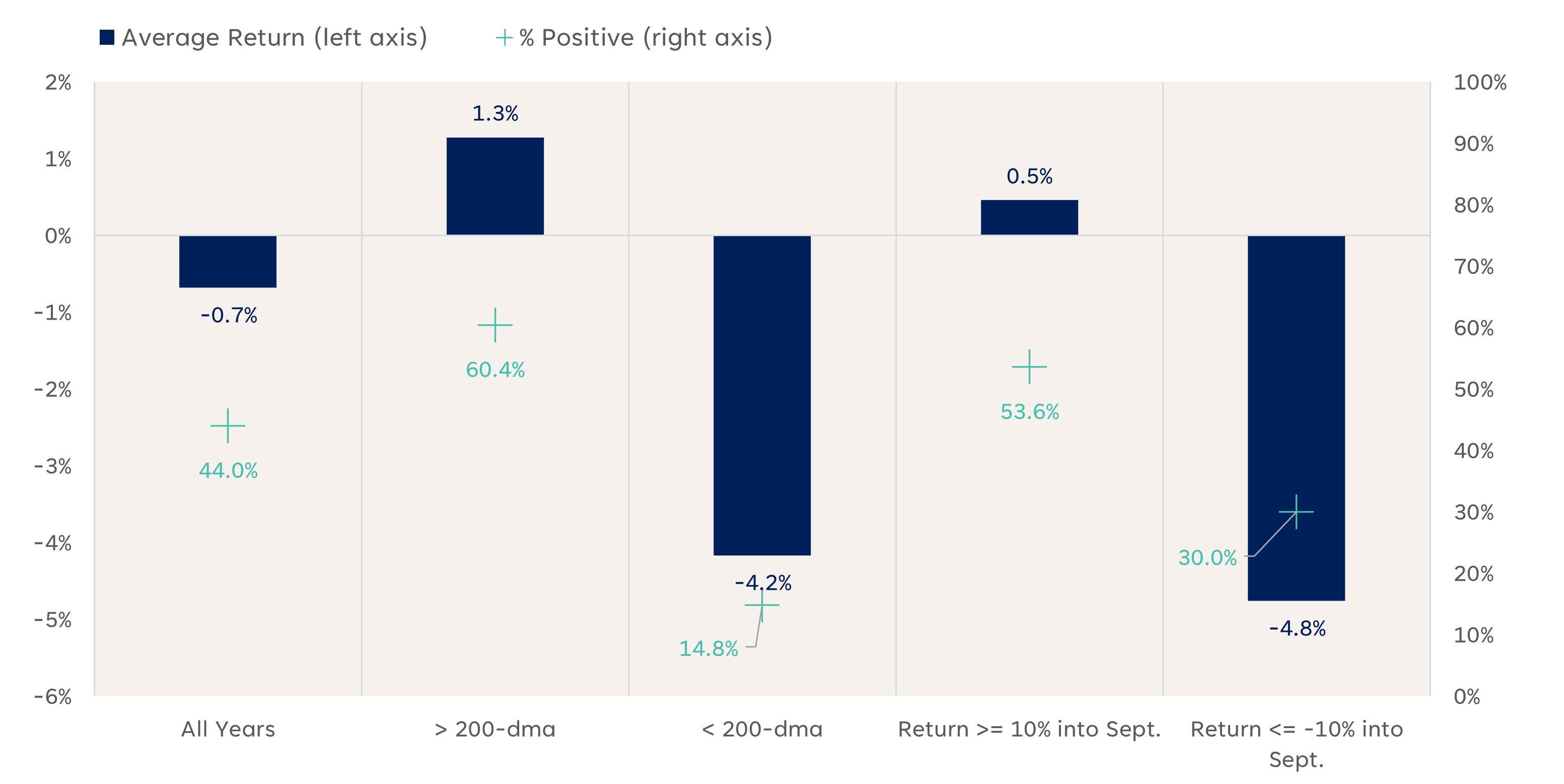 S&P 500 September Seasonality Scenarios (1950-YTD)