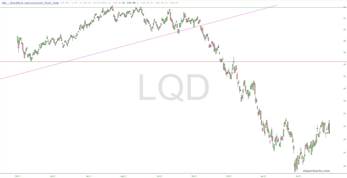 LQD Chart