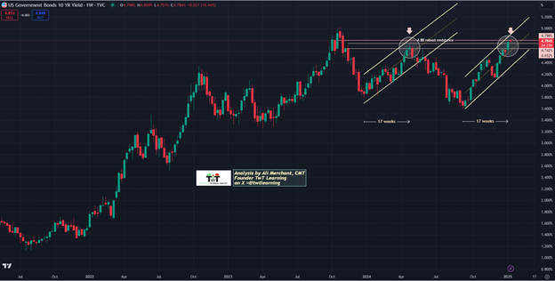 US 10-Year Yield Chart