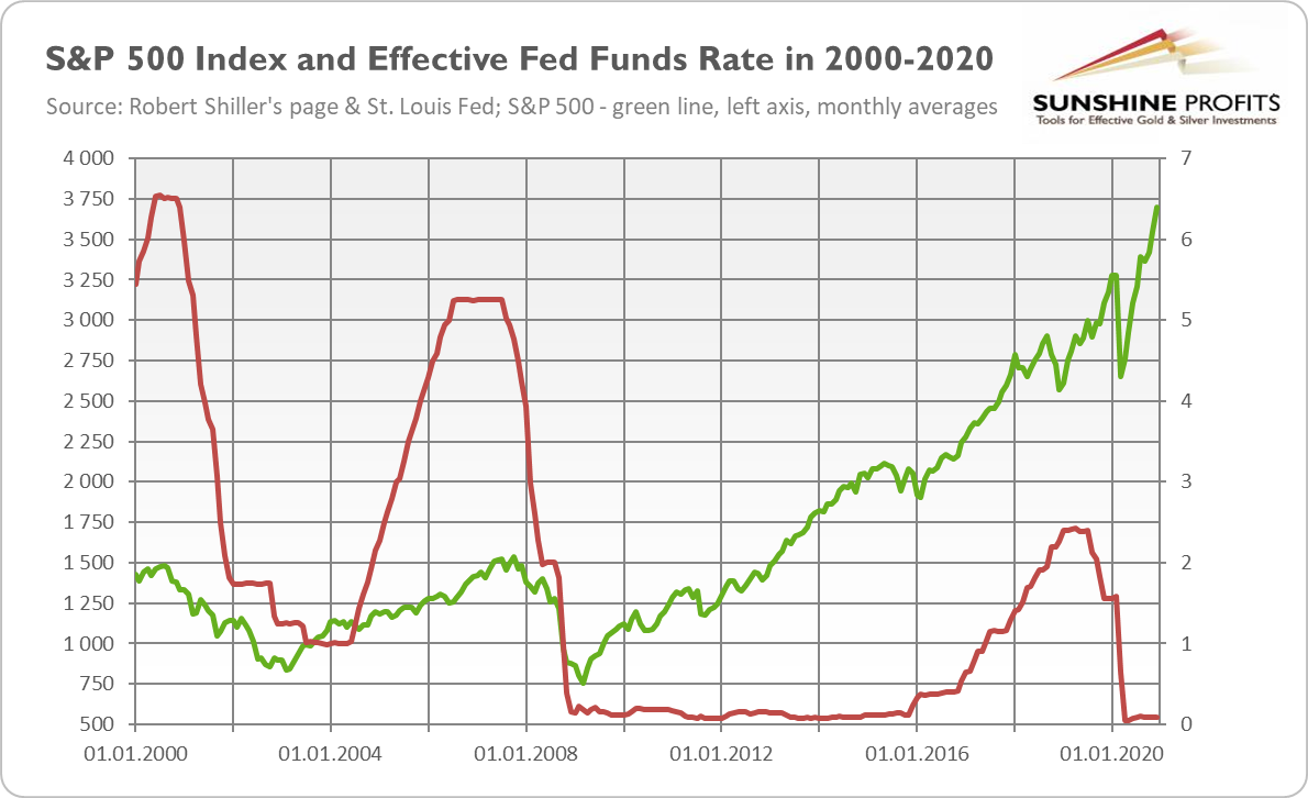 S&P And Fed Rate Combined Chart.