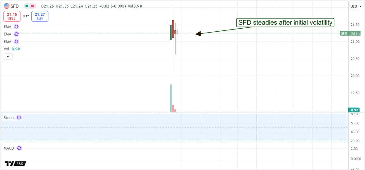 SFD Price Chart