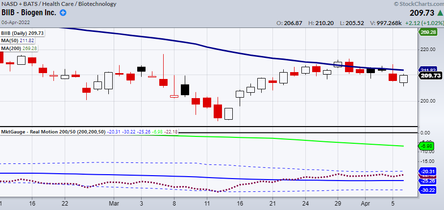 BIIB Daily Chart