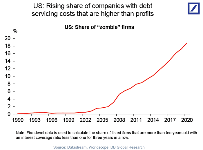 US Share of Zombie Firms