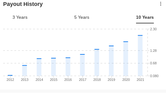 CNQ Payout History