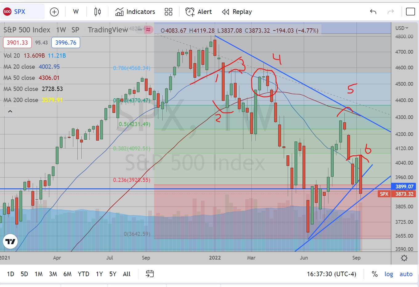 SPX Weekly Chart