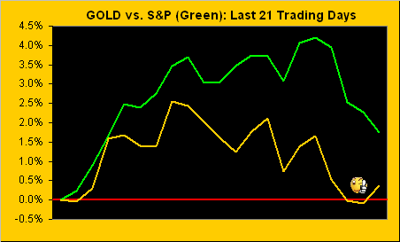 Gold vs S&P