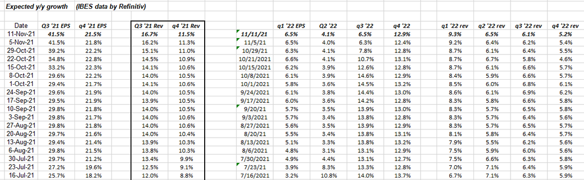 S&P 500 Q3-Q4-21 Estimated EPS Growth Rates