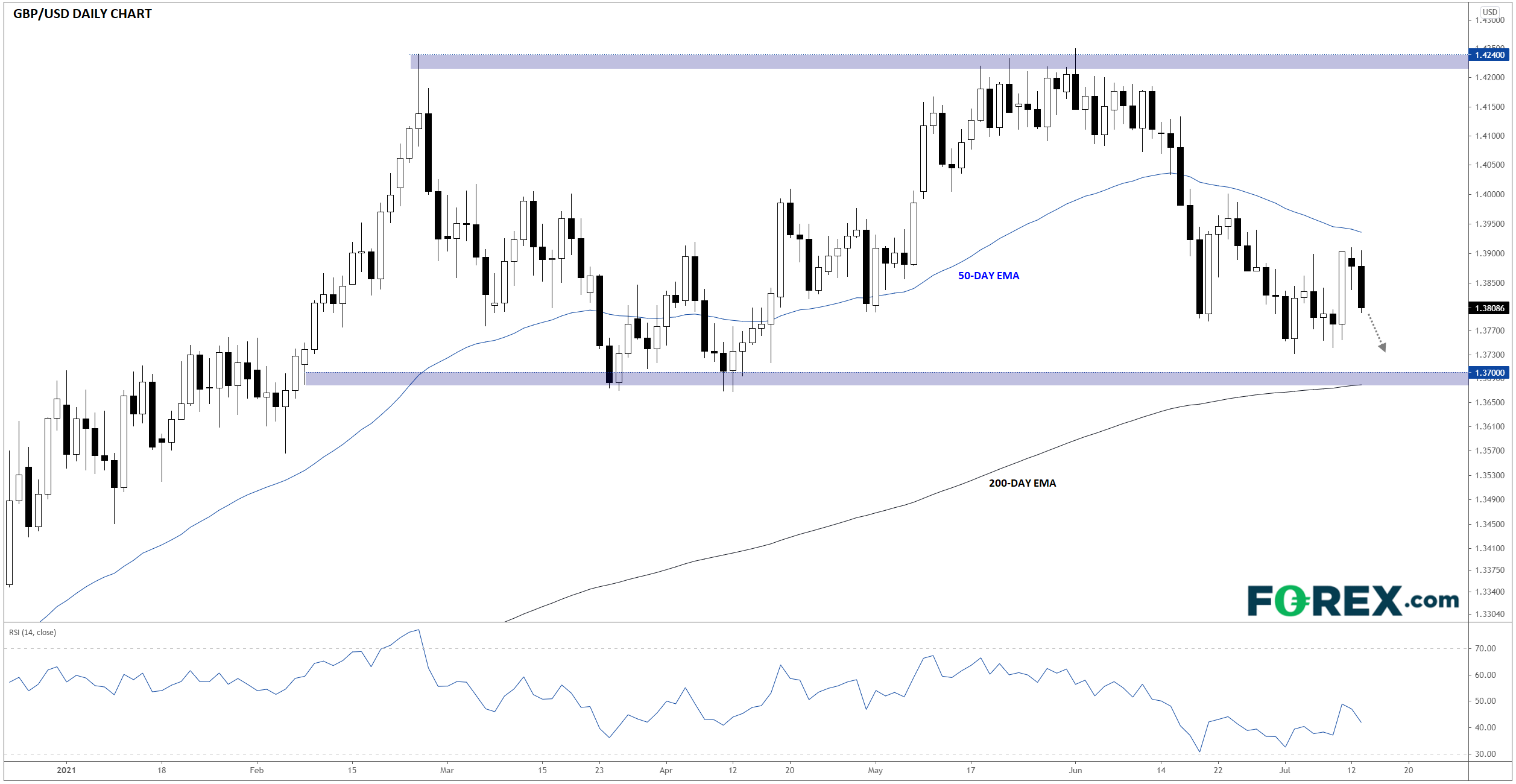 GBP/USD Daily Chart