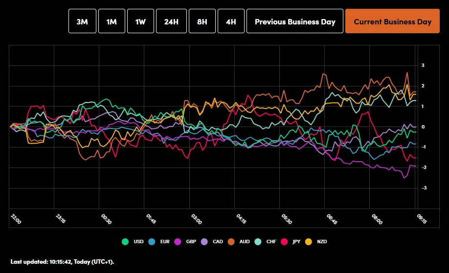 Currencies Performance