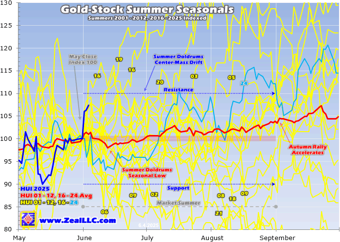 Gold Stock Summer Seasonals