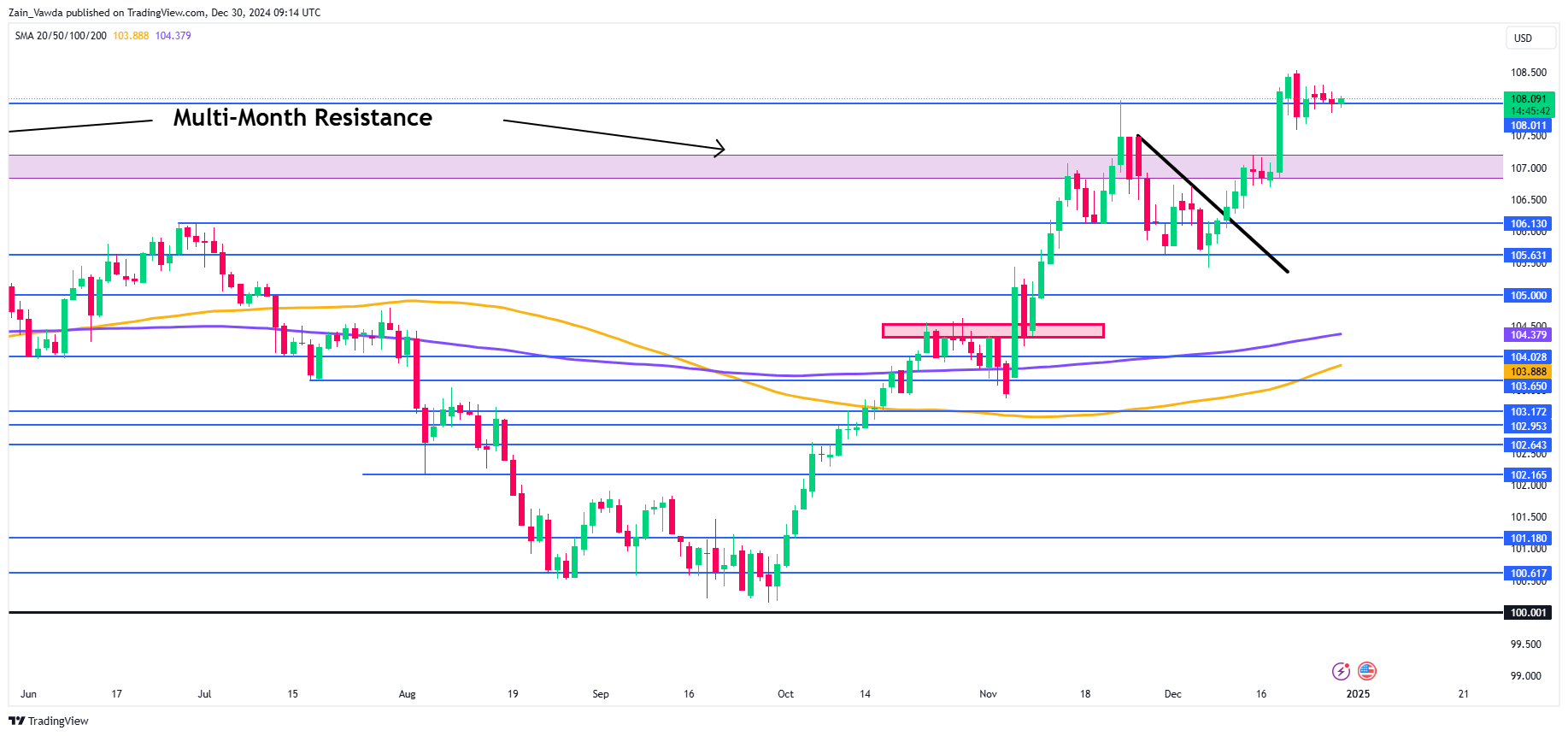 US Dollar Index Daily Chart