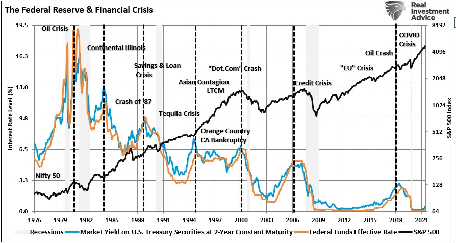 Fed Funds Financial Crisis