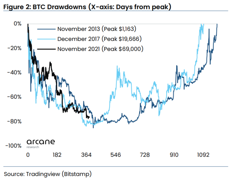 BTC Drawdowns