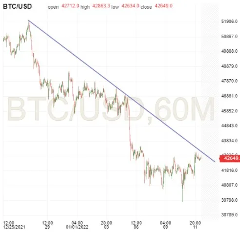 BTC/USD 60-Min Chart