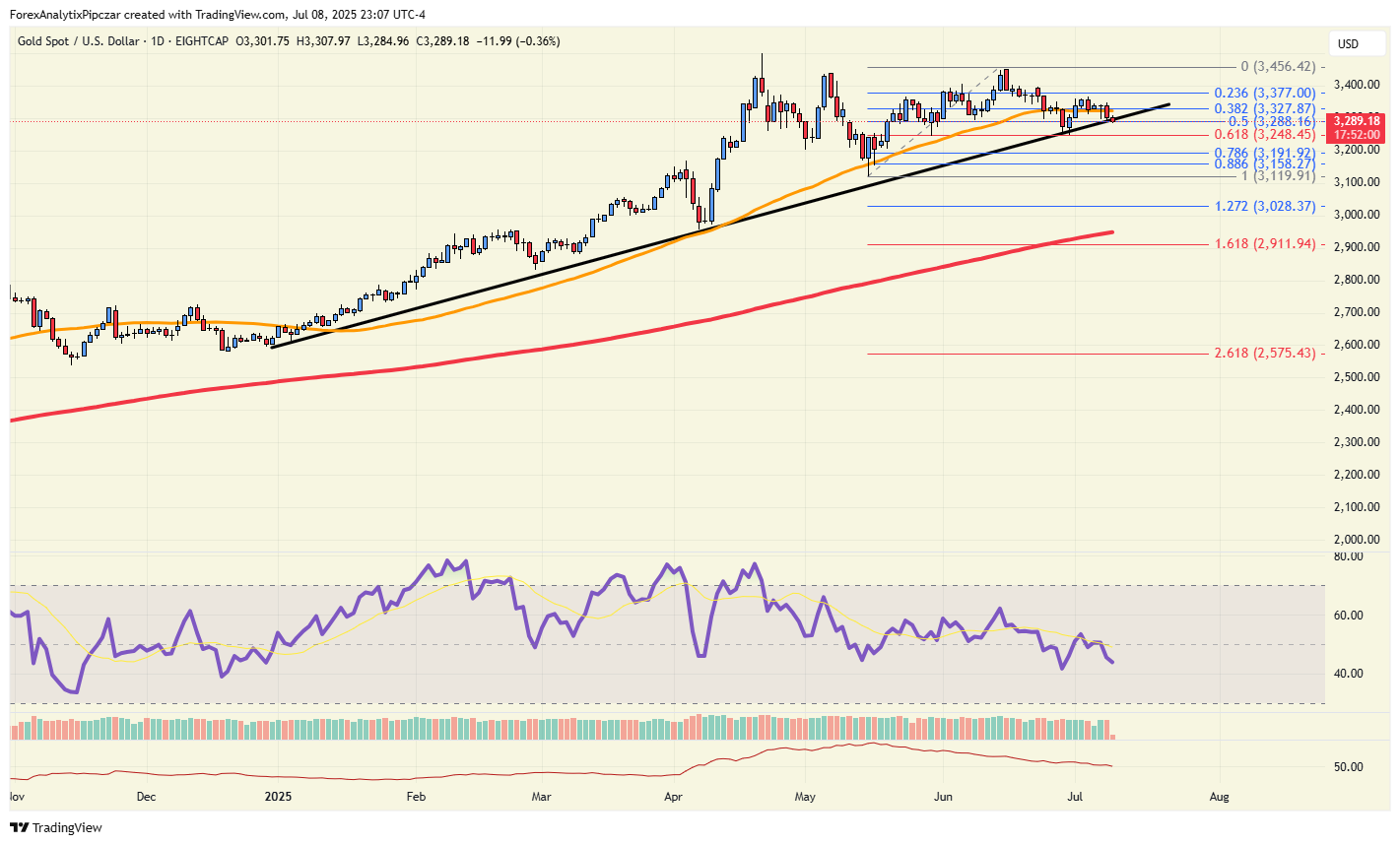 Gold-Daily Chart