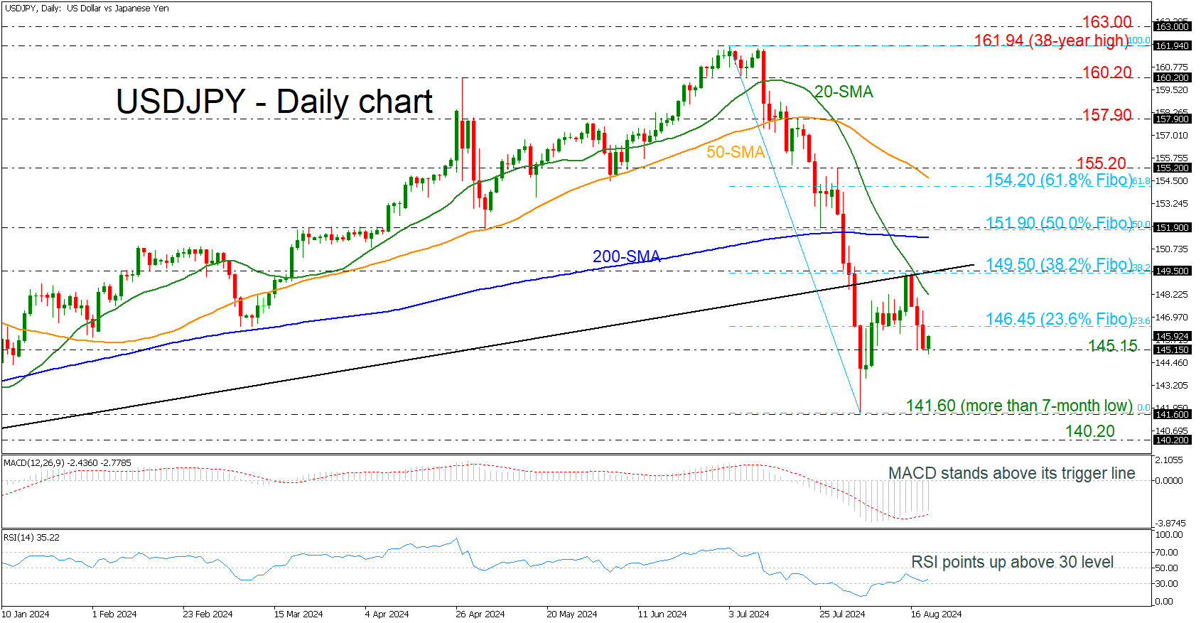 USD/JPY-Daily Chart