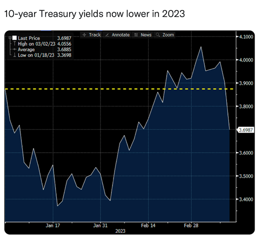 Treasury Yields Chart