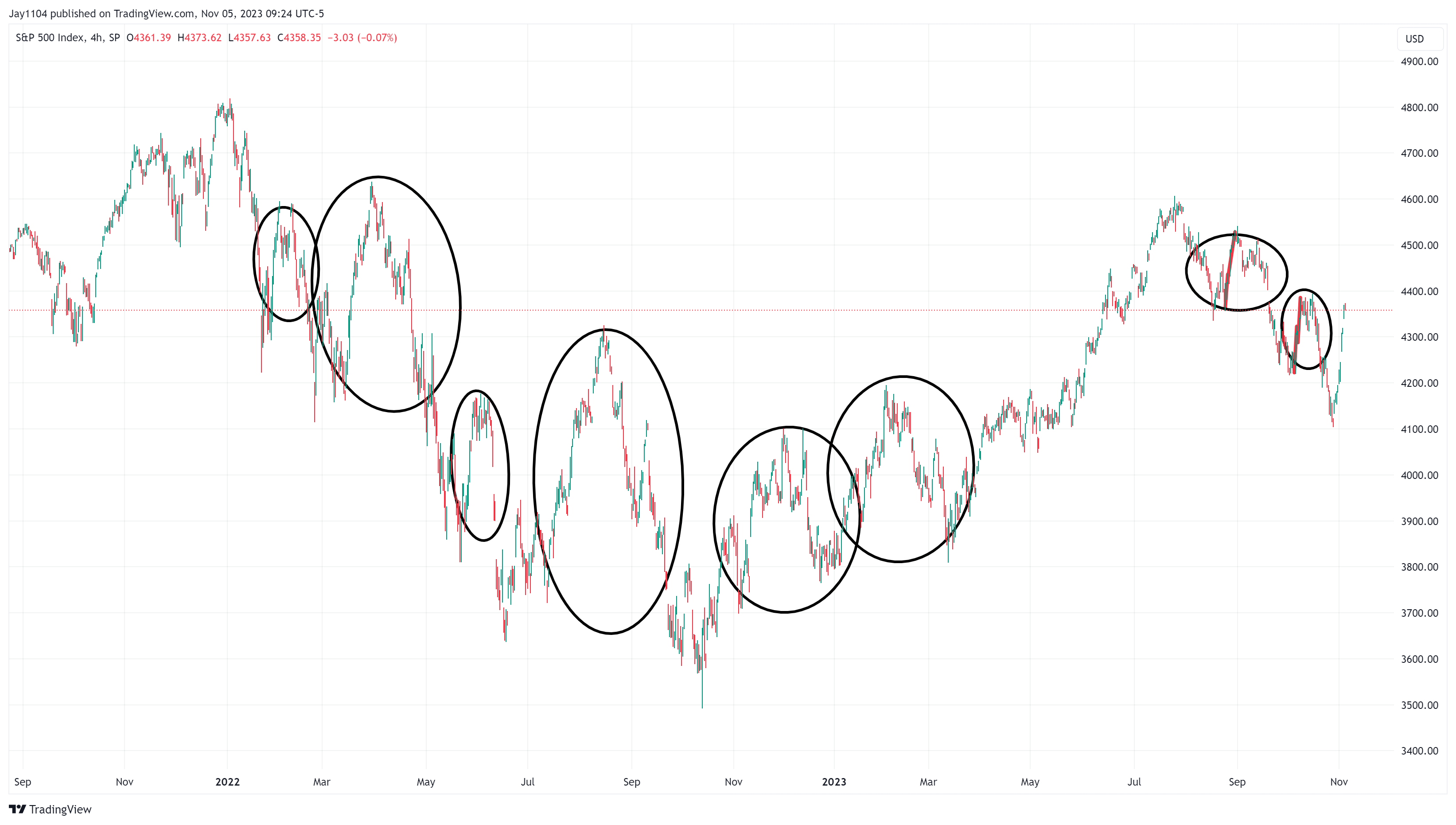 S&P 500 Index-4-Hr Chart