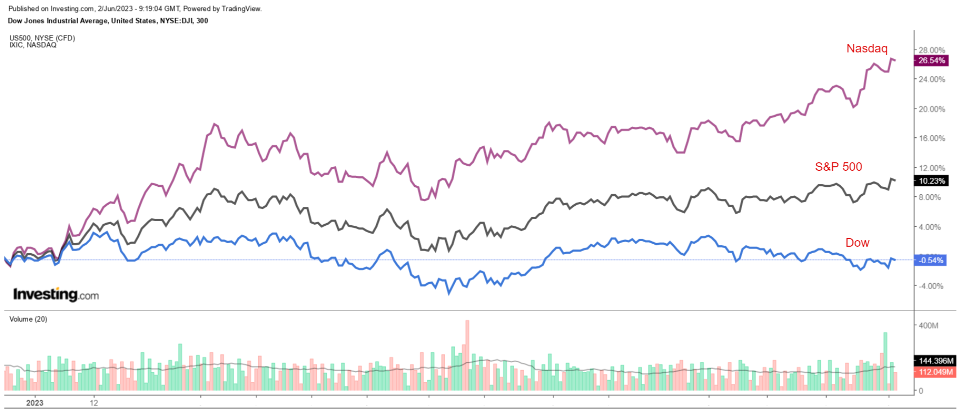 Nasdaq Vs. S&P 500 Vs. Dow Jones