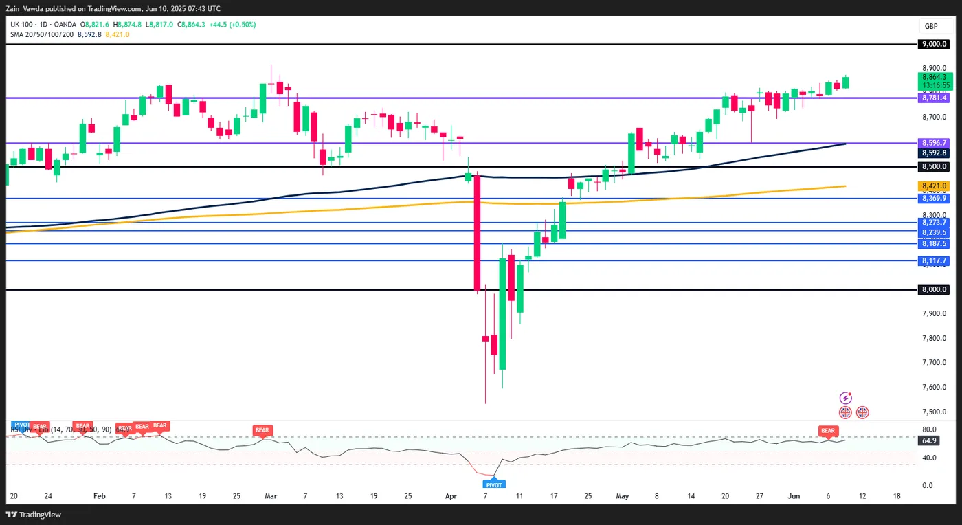 FTSE 100-Daily Chart FTSE 100-Daily Chart