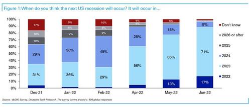 Deutsche Bank Recessionary Survey