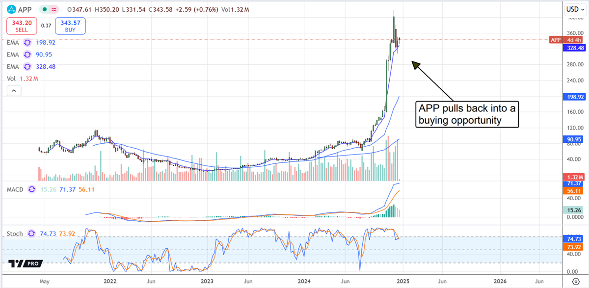 AppLovin Stock Price Chart