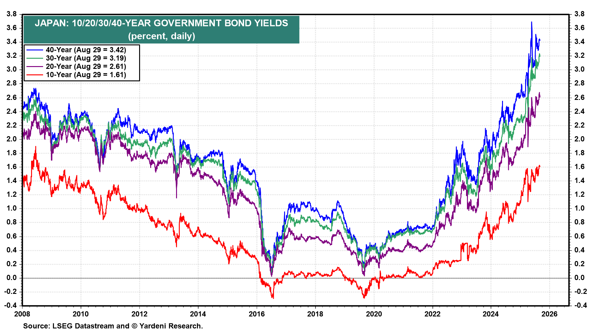 Japan Bond Yields