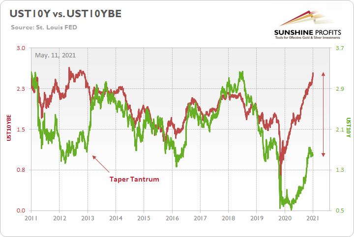 U.S. 10-Year Treasury Yield/U.S. 10-Year Breakeven Inflation Rate