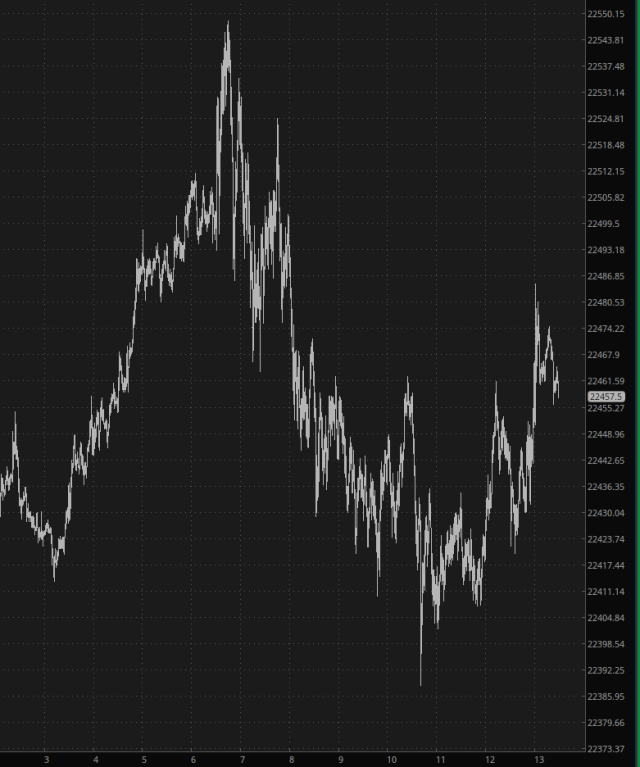 Nasdaq Chart