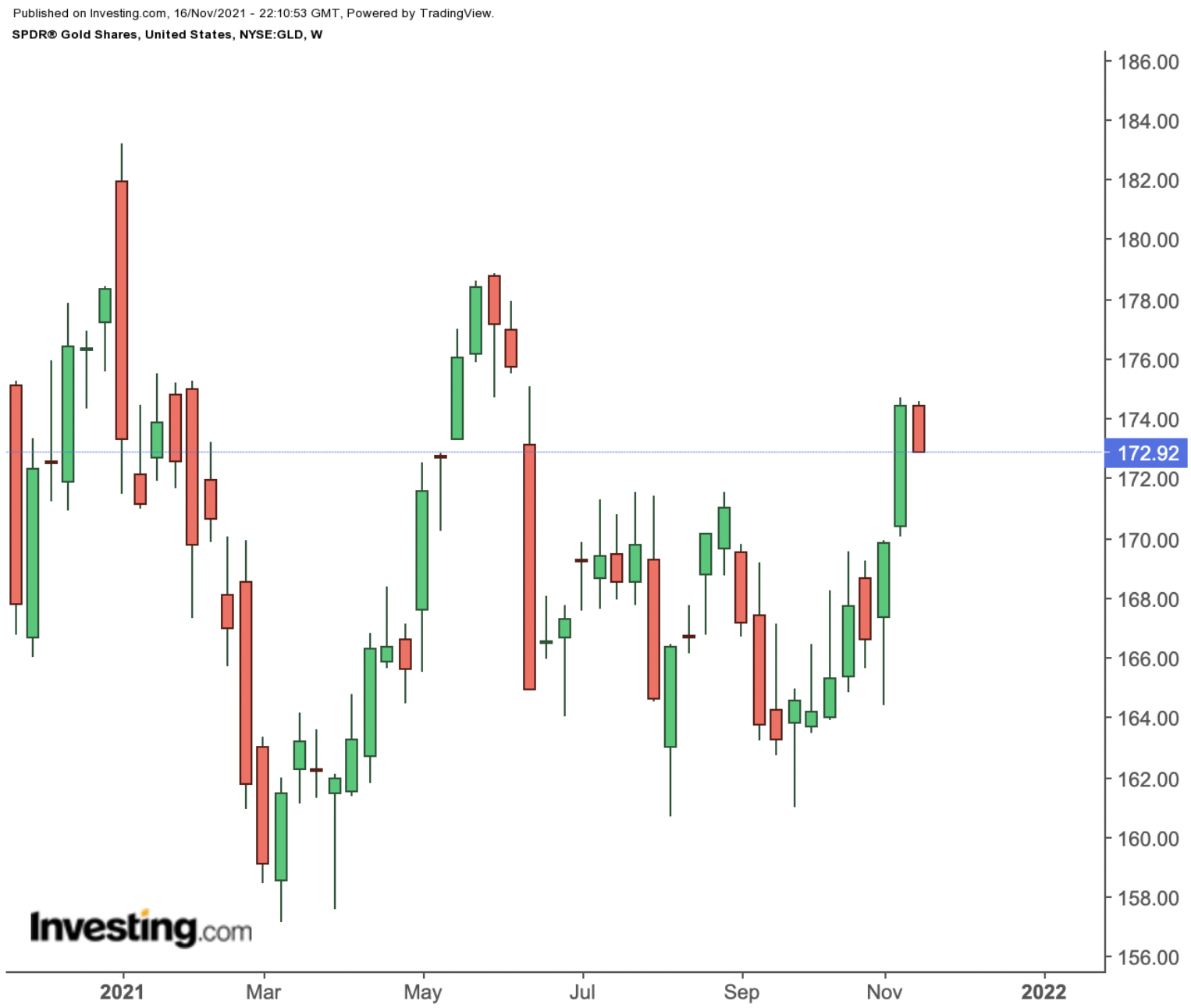 GLD Haftalık Grafik